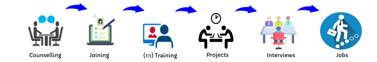 Python Training in Uae | Online/Offline Class